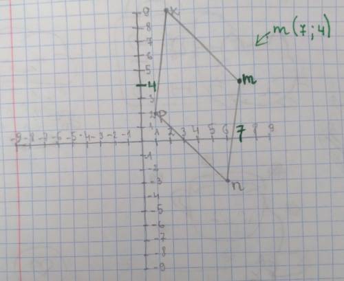 Найдите координаты точки m одной из вершин ромба mnpk если n(6; -3) p(1; 2) k(2; 9)