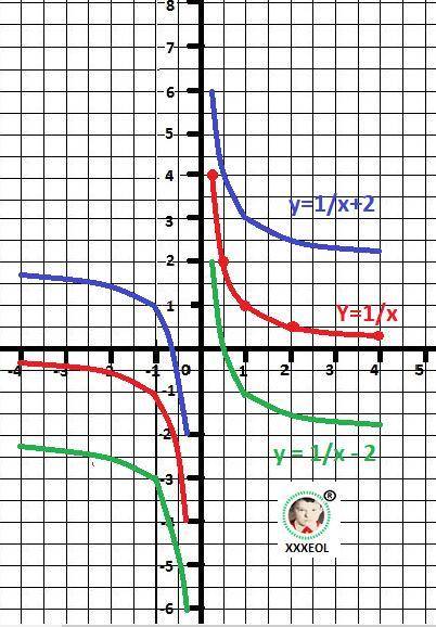 Водной и той же системе координат постройте графики функций y=1/х , y=1/x+2 , y=1/x-2