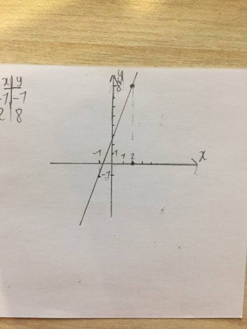 Построить график функции y=..x [-1; 2].