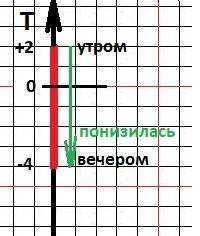 Решите с координатной прямой: температура воздуха утром была 2 градуса с,а к вечеру она стала ровна