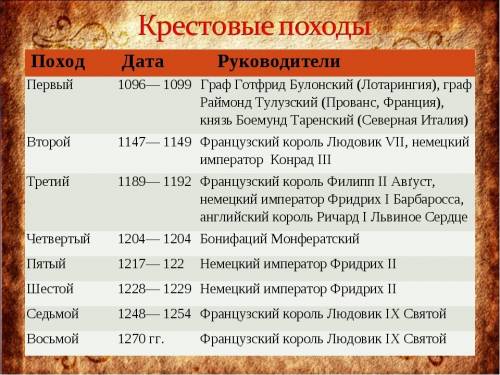 Таблица: периодизация крестовых походов название похода, дата, основные события