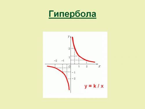 Скажите пож как должен быть гипербола начертите пож!