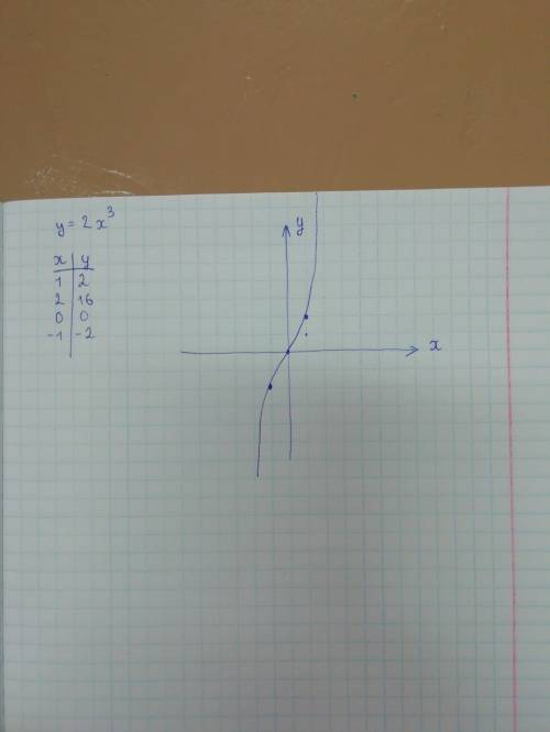 Постройте график функуии используя простейшие преобразования : 2х^3