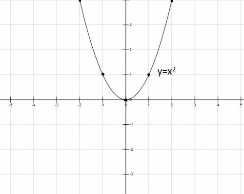 Используя шаблон пораболы y=x² постройте график функции y=x²-3