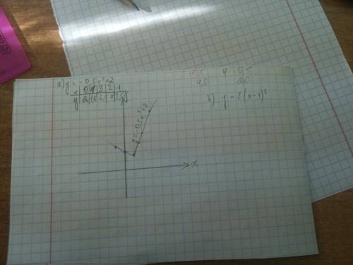 Постройте график функции: а)y=-0,5x²+2 б)y=2(x-1)² в)y=-|x-2|+1