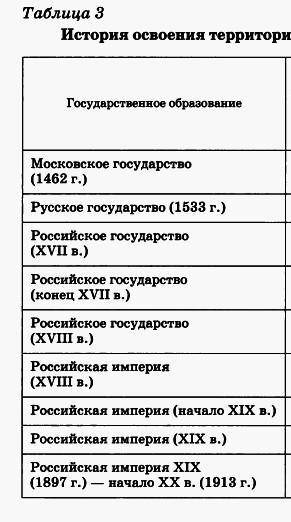 Составьте таблицу и заполнить ее освоение территории россии в периоды первая колонка : этап вторая