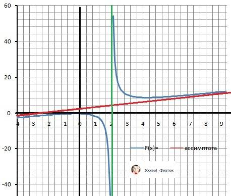 Полное исследование функции y=x^2+1\x-2 кто знает