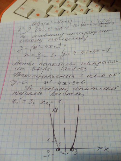 100 ! построить график.y=3^log3(x^2 - 4x + 3)логорифма в степени.​