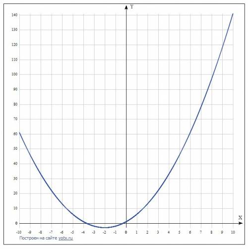 Постройте график функции: y=x^2+4x+1