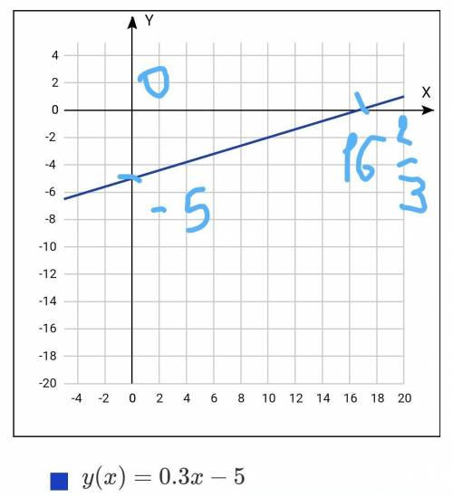 Построить график функции и y=0.3x-5