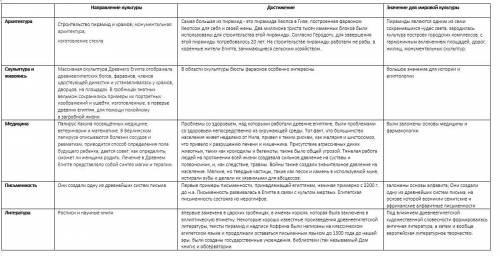 Заполнить таблицу -направление культуры, достижение, значение для мировой культуры. 1.архитектура, 2