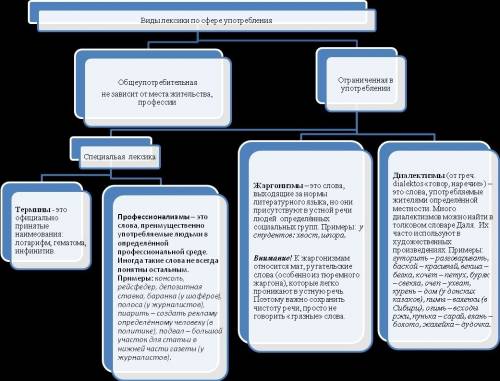 Какие виды лексики бывают и объснить что они обозначают