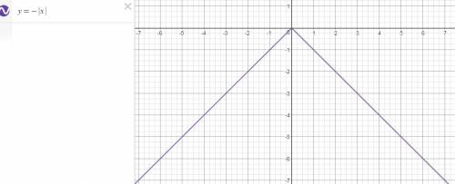 Нарисуйте график функции y=|x+2|-4 и y=-|x| 30