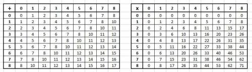 Составить таблицы сложения и умножения для 9-ричной системы счисления.