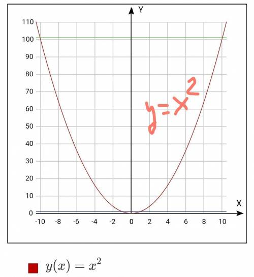 Нужно решить неравенство lg(x^2-1)< 2