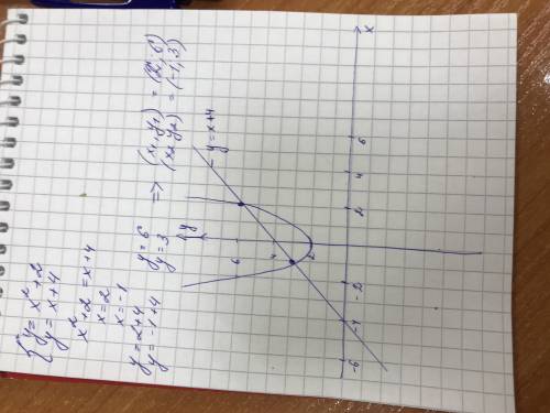 Решите графически систему уравнений у=х^2+2 у=х+4