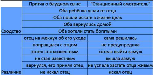 Сопоставьте блудного сына и дуни выриной таблицу в виде таблицы 1 притца а 2 станционный смотритель