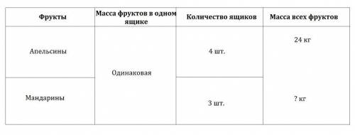 Реши .фрукты апельсины мандарины,масса фруктов в одном ящике одинаковая,количество ящиков 4шт и 3шт,