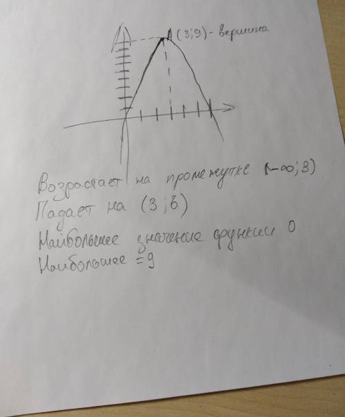 Пересечение с осью ординат у=6х-х^2