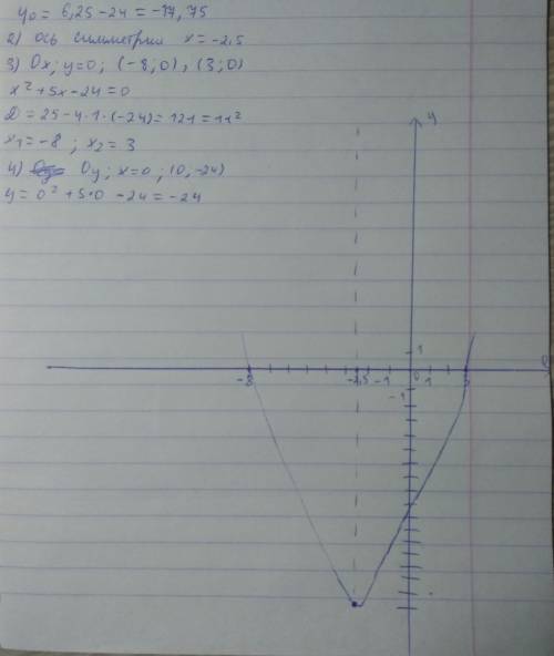 умоляю указать точки пересечения графика y=(x+8)(x-3) с осями координат начертите график как правиль