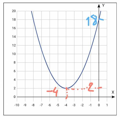 Постройте график функции y=(x+4)²+2 а) укажите область определения d(f) и область значений e(f) функ