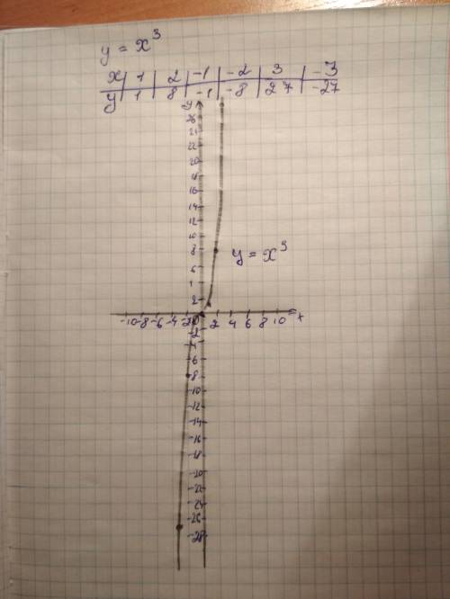 График функции y=x³ степени.﻿﻿﻿﻿﻿﻿﻿﻿﻿﻿﻿﻿﻿﻿﻿﻿﻿﻿﻿как﻿ он выглядит?