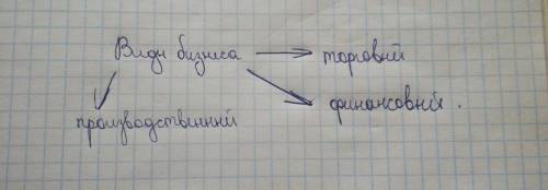 Выберите все правильные ответы запишите их таблицу к бизнеса относятся производственные торговые зак