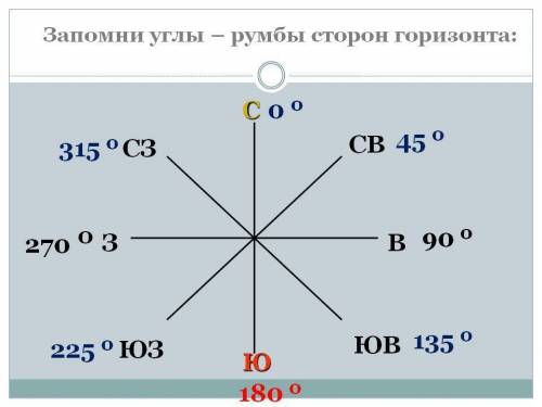 Какие градусы у промежуточных сторон горизонта?