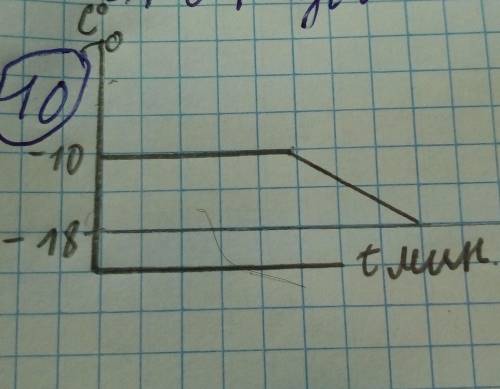 Нарисуйте графиквещество имеет температуру плавления- 10 °c (минус 10 °c). небольшое количество этог