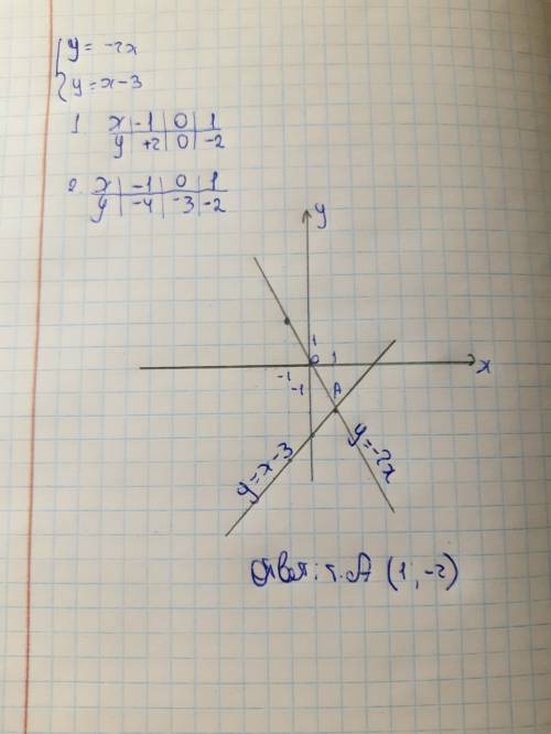 Найдите координаты пересечения точки прямых y=-2x и y=x-3