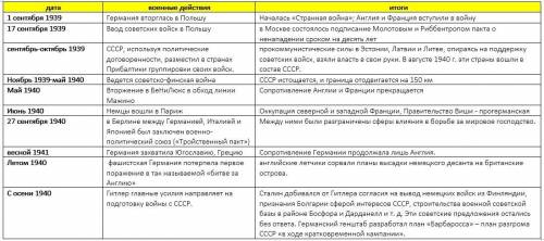 Заполните таблицу начальный период второй мировой войны дата, военные действия, итоги