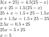 3(x+25)=4.5(25-x)\\ x+25=1.5(25-x)\\ 25+x=1.5*25-1.5x\\x+1.5x=1.5*25-25\\2.5x=0.5*25\\25x=5*25\\x=5