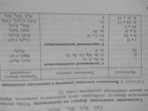 Подскажите, как определить валентность по таблице менделеева?