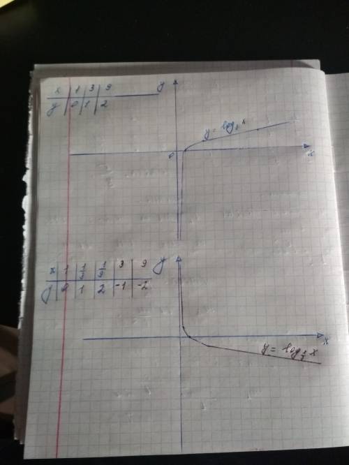 Построить график функции у= log 3(основа) х ( типо число) у= log 1\3 (основа) x