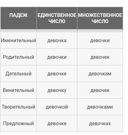 Измените слова по падежам: ветер, цветок, девочка, мышь, облако