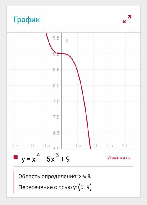 Найти область определения функции y=x^4-5x^3+9