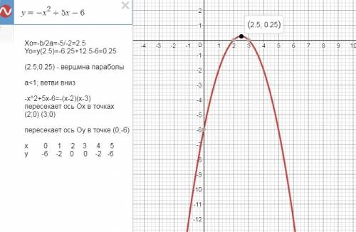 Постройте график и найдите точки y=-x*2+5x-6 -x*2 это х в квадрате