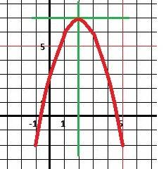 Найдите наибольшее значение выражения: -x2^2+4x+3