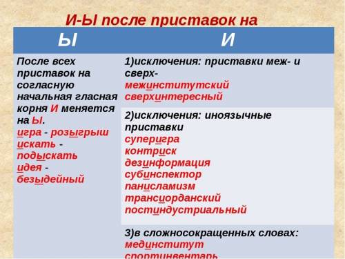 Написать текст с правилом буквы ы и и после приставок