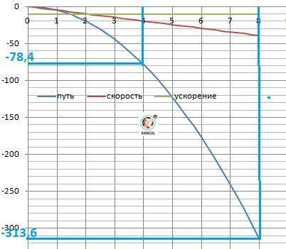 путь пройденный телом за первые 4секунды свободного падения может быть вычислен по формуле h=gt^2/2