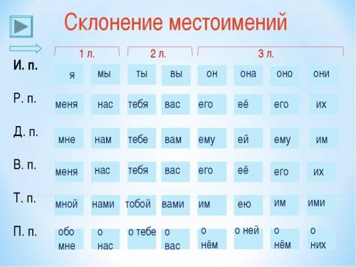 Просклоняйте 1, 2, 3 лицо местоимений