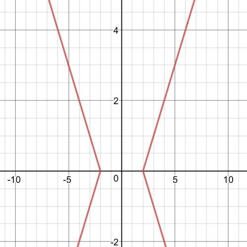 |x|-|y|=2 надо графику к этому выражению начертить