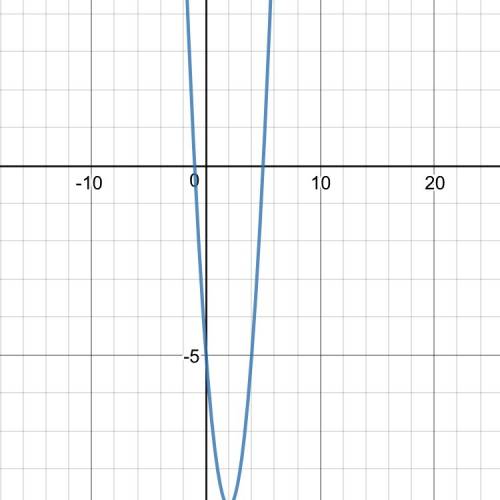 Постройте график функции у=х^2-4x-5 (а)зная у при x=0,5 (б) значение x при кот y=3