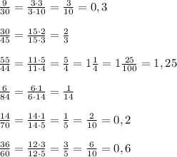 \frac{9}{30}=\frac{3\cdot 3}{3\cdot 10}=\frac{3}{10}=0,3\\\\\frac{30}{45}=\frac{15\cdot 2}{15\cdot 3}=\frac{2}{3}\\\\\frac{55}{44}=\frac{11\cdot 5}{11\cdot 4}=\frac{5}{4}=1\frac{1}{4}=1\frac{25}{100}=1,25\\\\\frac{6}{84}=\frac{6\cdot 1}{6\cdot 14}=\frac{1}{14}\\\\\frac{14}{70}=\frac{14\cdot 1}{14\cdot 5}=\frac{1}{5}=\frac{2}{10}=0,2\\\\\frac{36}{60}=\frac{12\cdot 3}{12\cdot 5}=\frac{3}{5}=\frac{6}{10}=0,6