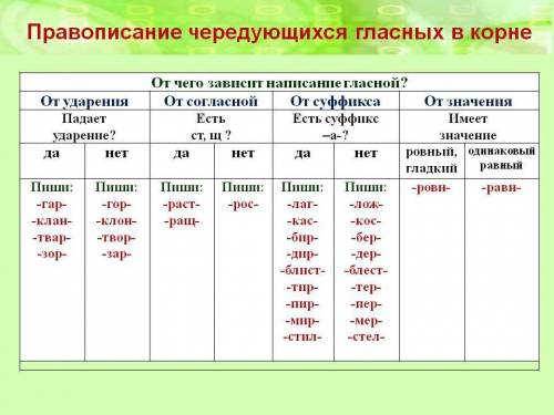 Составить карточки на орфограммы правописание гласных в чередующихся корнях