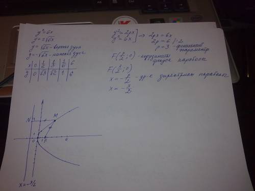 Составьте уравнение директрисы параболы у^2=6х.