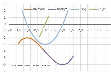 Найдите промежутки монотонности функции у=х^3-3х-4