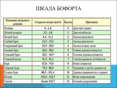 Ветер скоростью 13 м/с называется: а) шторм б)бриз в) циклон