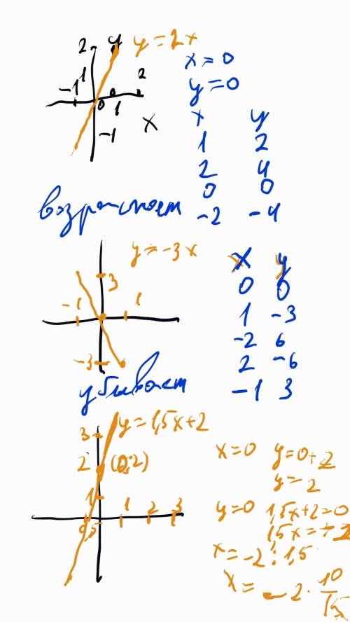 Тема: график функции у=кх + m. 1. постройте график линейной функции у=2х. найдите: а) координаты точ