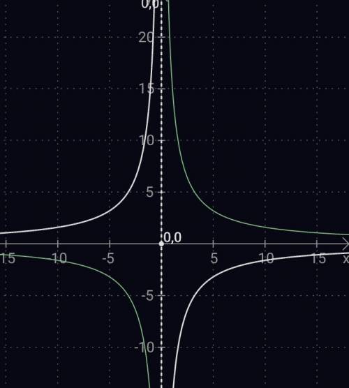 Функция задана формулой y=-16/x и y=16/x а)найдите значение функции, если значение аргумента равно -